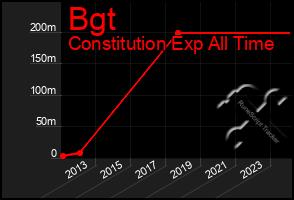 Total Graph of Bgt