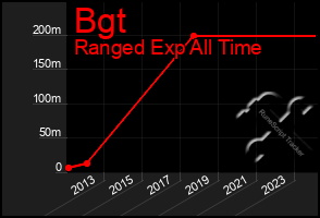 Total Graph of Bgt