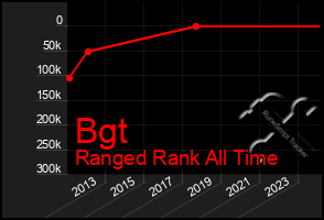 Total Graph of Bgt