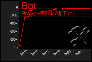 Total Graph of Bgt