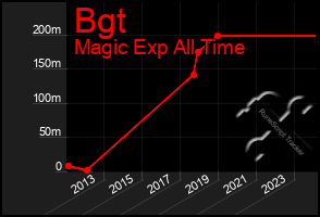 Total Graph of Bgt