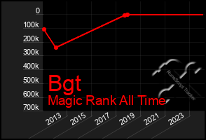 Total Graph of Bgt