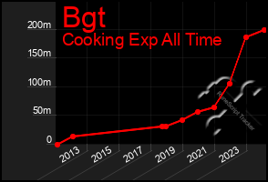 Total Graph of Bgt