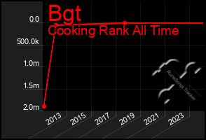 Total Graph of Bgt