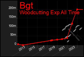 Total Graph of Bgt