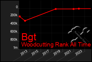 Total Graph of Bgt