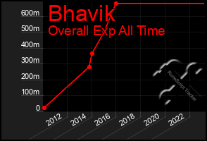 Total Graph of Bhavik