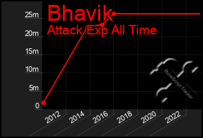 Total Graph of Bhavik