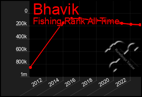 Total Graph of Bhavik