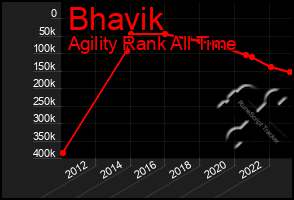 Total Graph of Bhavik