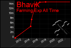 Total Graph of Bhavik