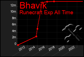 Total Graph of Bhavik