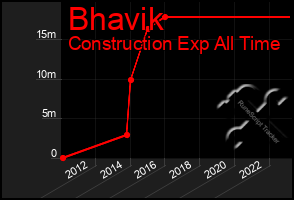 Total Graph of Bhavik