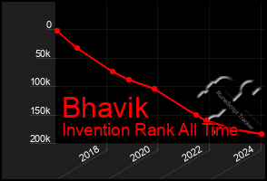 Total Graph of Bhavik