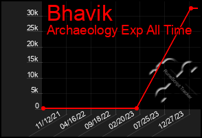 Total Graph of Bhavik