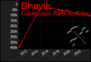 Total Graph of Bhavik