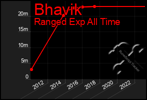 Total Graph of Bhavik