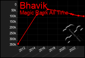 Total Graph of Bhavik