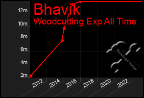 Total Graph of Bhavik