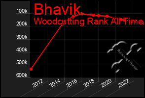 Total Graph of Bhavik