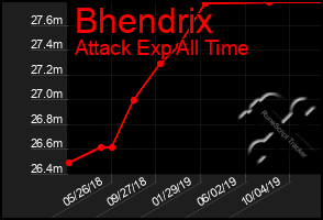 Total Graph of Bhendrix