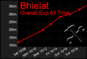 Total Graph of Bhielat