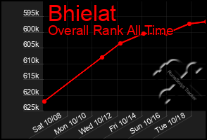 Total Graph of Bhielat