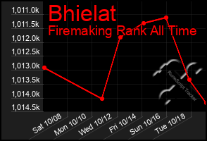 Total Graph of Bhielat