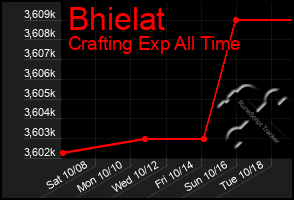 Total Graph of Bhielat