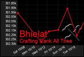 Total Graph of Bhielat