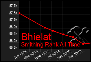 Total Graph of Bhielat