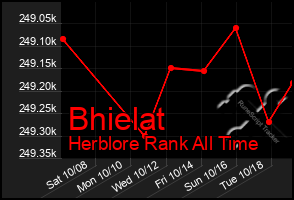 Total Graph of Bhielat