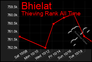 Total Graph of Bhielat