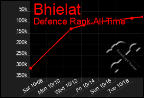 Total Graph of Bhielat