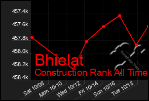 Total Graph of Bhielat