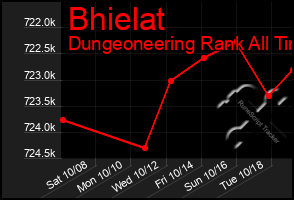 Total Graph of Bhielat