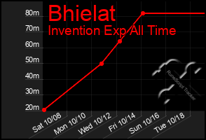 Total Graph of Bhielat
