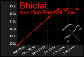 Total Graph of Bhielat