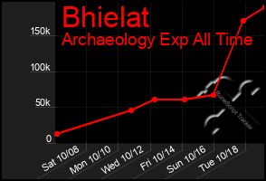 Total Graph of Bhielat