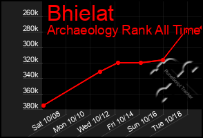 Total Graph of Bhielat