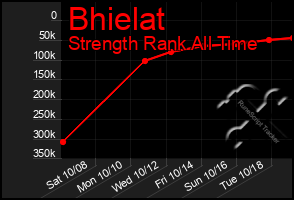 Total Graph of Bhielat