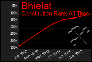 Total Graph of Bhielat