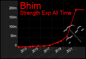 Total Graph of Bhim