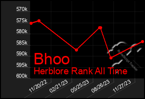 Total Graph of Bhoo