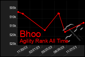 Total Graph of Bhoo