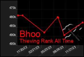 Total Graph of Bhoo