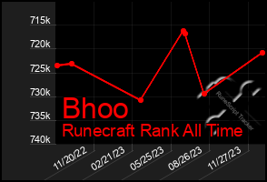 Total Graph of Bhoo