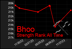 Total Graph of Bhoo