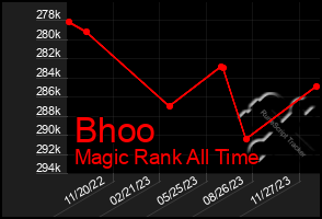 Total Graph of Bhoo