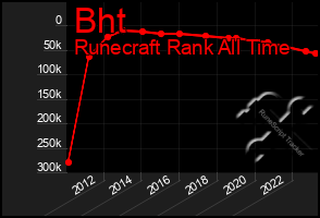 Total Graph of Bht